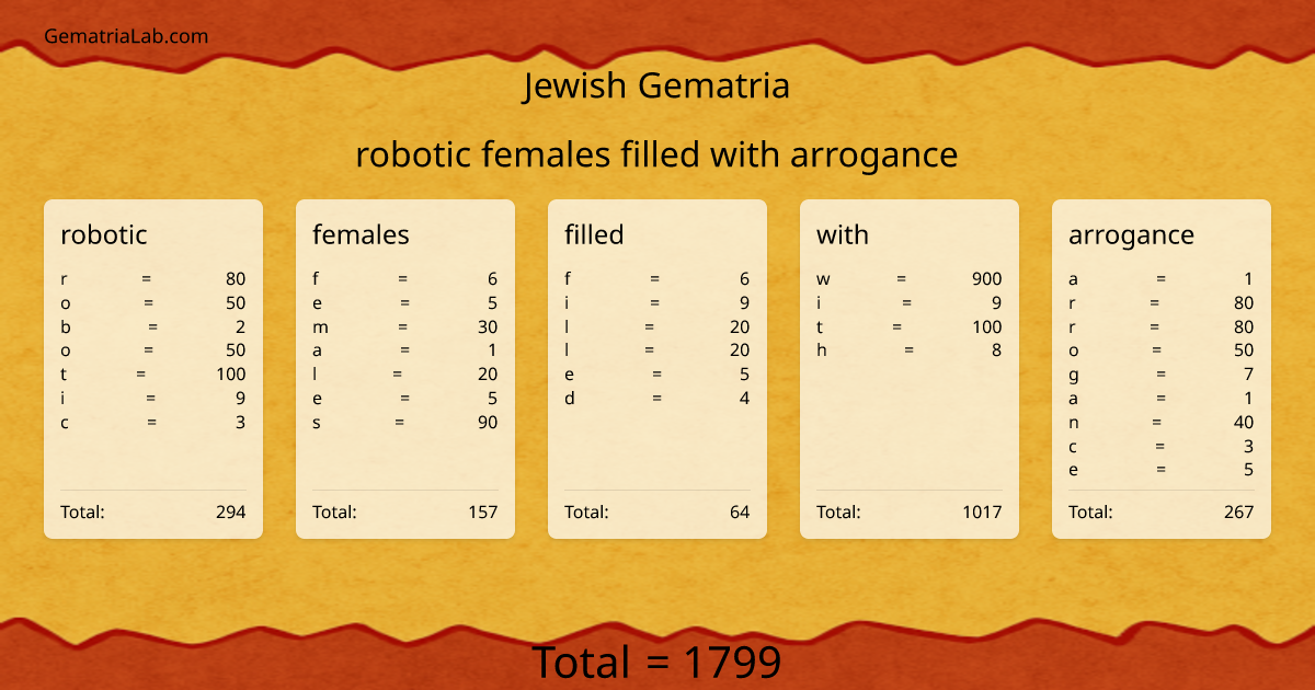 robotic females filled with arrogance in jewish Gematria